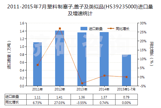 2011-2015年7月塑料制塞子,蓋子及類似品(HS39235000)進口量及增速統(tǒng)計